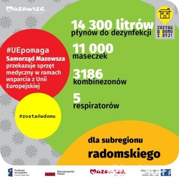 #UE POMAGA:  Mazowsze zaangażowało już 90 proc. z unijnego projektu